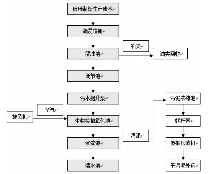 玻璃生產(chǎn)加工廢水處理